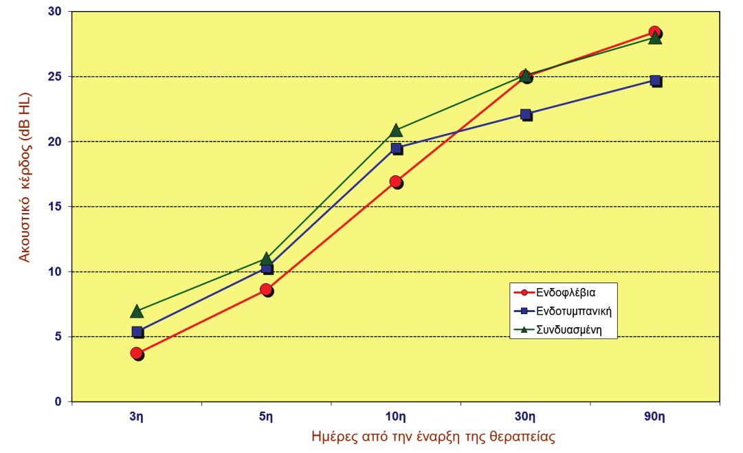 Σχήμα 16. Μέσο ακουστικό κέρδος με βάση τις 6 συχνότητες σε σχέση με το χρόνο από την έναρξη της θεραπείας.