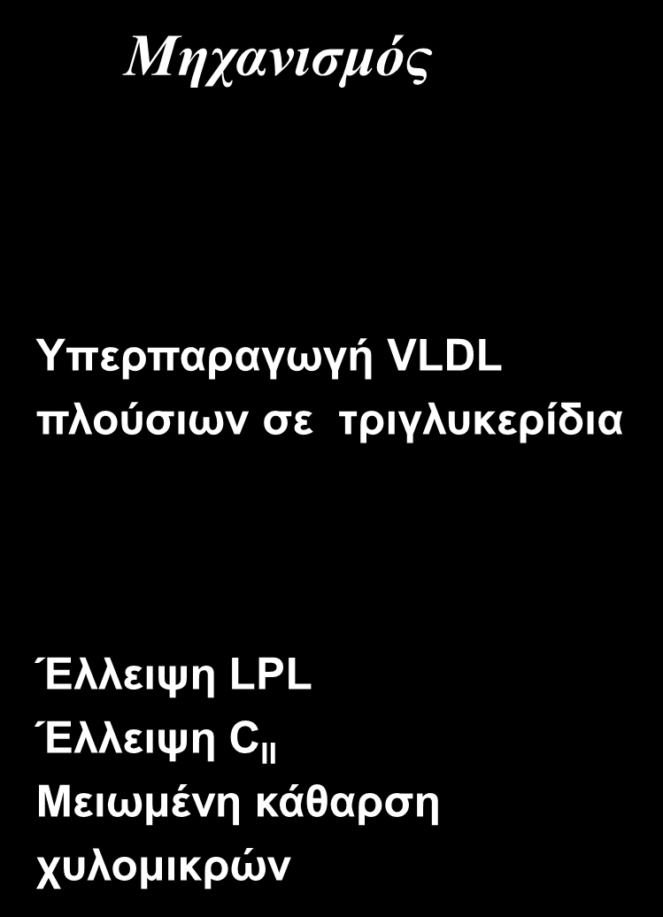 ηξηγιπθεξίδηα Tg, VLDL Φπινκηθξνλαηκία Έιιεηςε LPL