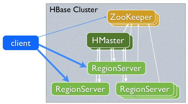 3. Τεχνολογίες Υπολογιστικού Νέφους Πειράματος 43 δεδομένων μέσω του συστήματος αρχείων της Google (Google File System- GFS), η HBase παρέχει παρόμοιες λειτουργικότητες σε επίπεδο ανώτερο των Hadoop