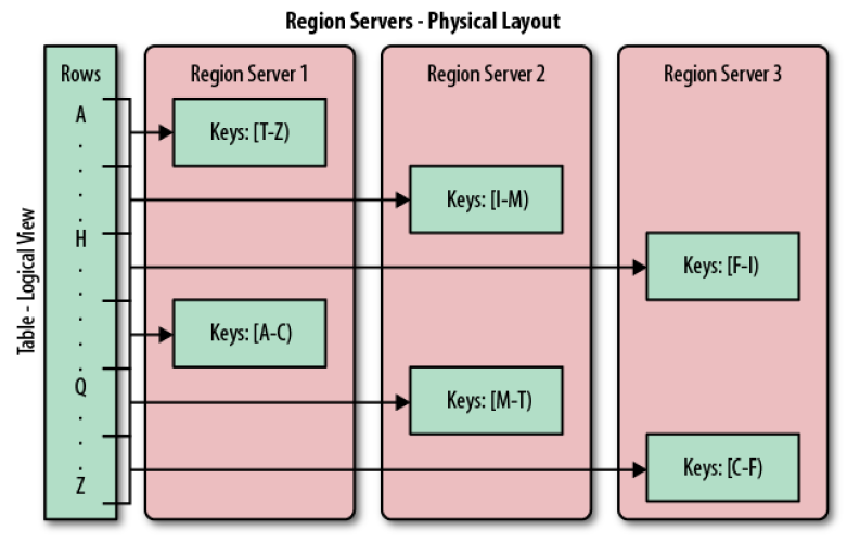 3. Τεχνολογίες Υπολογιστικού Νέφους Πειράματος 45 Εικόνα 6: Αποθήκευση σειρών στην HBase, κατανεμημένων σε περιφέρειες, σε περισσότερους εξυπηρετητές 65 Διαλειτουργικότητα με Hadoop/HDFS Υπάρχει
