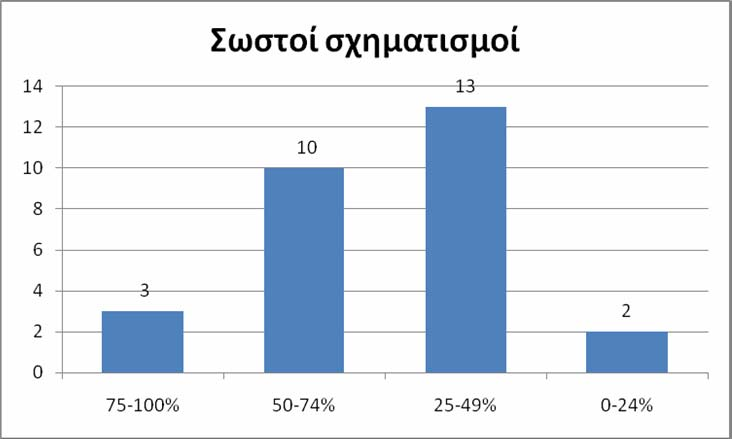 Συμπεράσματα Η σύνθεση μονολεκτικών σύνθετων στα νέα ελληνικά, για τις ομάδες λέξεων που συμπεριλήφθησαν στο ερωτηματολόγιο, προκαλεί δυσκολίες ακόμη και σε προχωρημένο επίπεδο μαθητών της γλώσσας