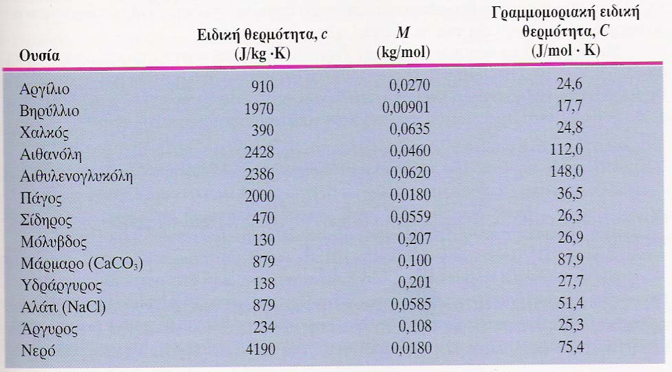 Θερµιδοµετρία dq c cal mcdt kdt dq m dt