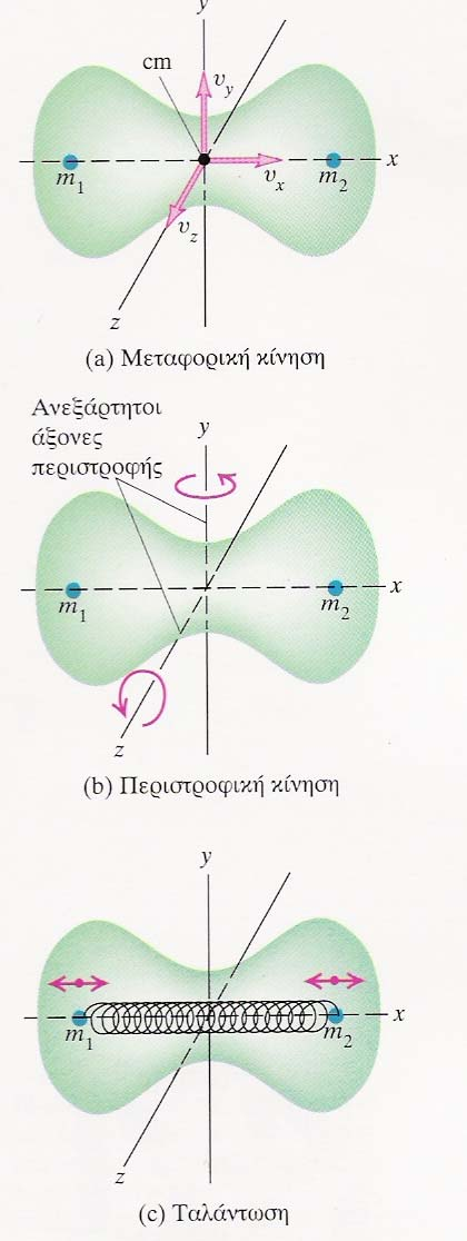 Μονοατοµικό, f3 (κίνηση σε x,y,z), C