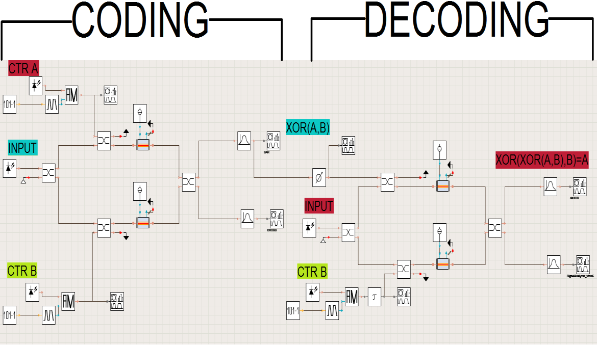 ΚΕΦΑΛΑΙΟ 3: ΥΛΟΠΟΙΗΣΗ ΔΙΑΤΑΞΕΩΝ NETWORK CODING 3.