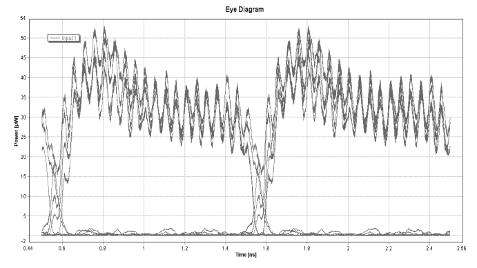 Εικόνα 35. XOR (A,B) για ισχύ ρεύματος 40mA Εικόνα 36. XOR (A,B) Eye Diagram για ισχύ ρεύματος 40mA Εικόνα 37. XOR (A,B) για ισχύ ρεύματος 50mA Εικόνα 38.