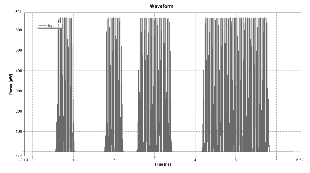 δ) Διεξαγωγή αποτελεσμάτων για Bitrate 2.5Gb/s και RF 60GHz στα Controls.