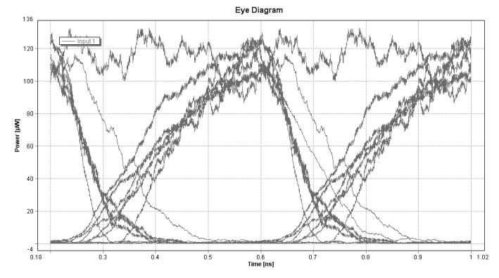 Εικόνα 78. XOR (A,B) για ισχύ ρεύματος 30mA Εικόνα 79. XOR (A,B) Eye Diagram για ισχύ ρεύματος 30mA Εικόνα 80. XOR (A,B) για ισχύ ρεύματος 40mA Εικόνα 81.