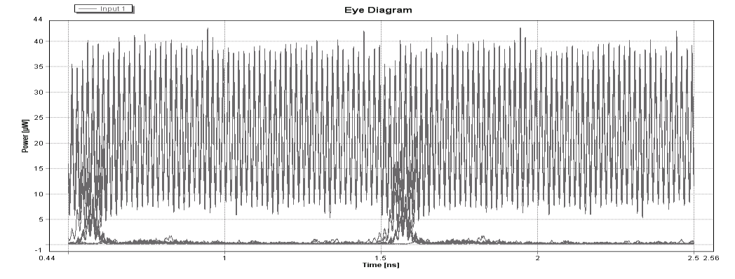 Εικόνα 102. XOR (A,B) για ισχύ ρεύματος 40mA Εικόνα 103.