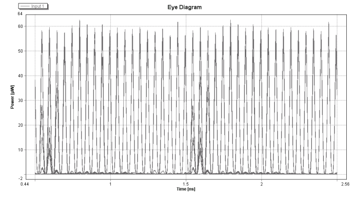 Εικόνα 122. XOR (A,B) για ισχύ ρεύματος 30mA Εικόνα 123.