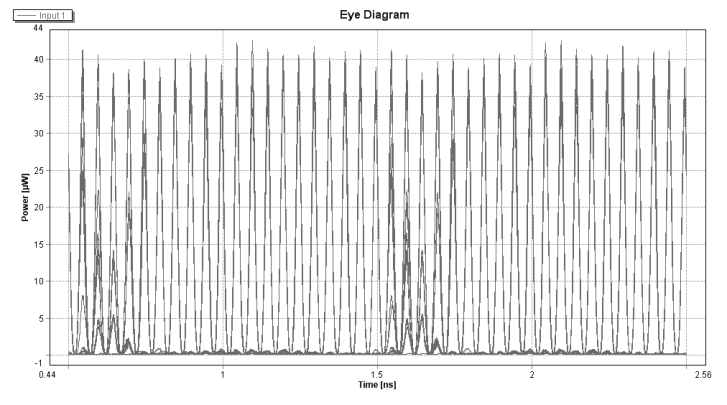 Εικόνα 128. XOR (A,B) για ισχύ ρεύματος 60mA Εικόνα 129. XOR (A,B) Eye Diagram για ισχύ ρεύματος 60mA Εικόνα 130. XOR (A,B) για ισχύ ρεύματος 70mA Εικόνα 131.