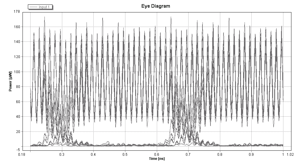 Εικόνα 144. XOR (A,B) για ισχύ ρεύματος 30mA Εικόνα 145.