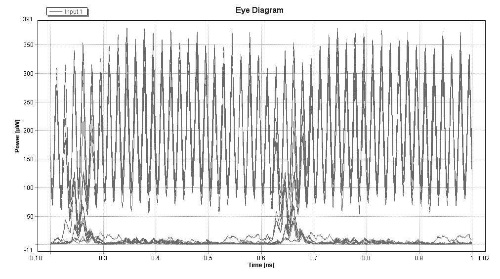 Εικόνα 150. XOR (A,B) για ισχύ ρεύματος 60mA Εικόνα 151. XOR (A,B) Eye Diagram για ισχύ ρεύματος 60mA Εικόνα 152. XOR (A,B) για ισχύ ρεύματος 70mA Εικόνα 153.