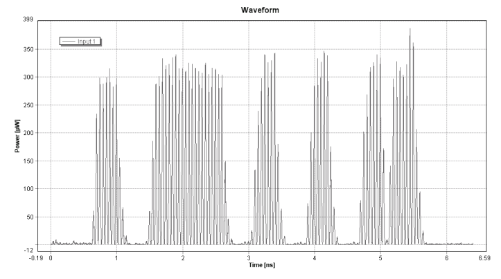 Εικόνα 168. XOR (A,B) για ισχύ ρεύματος 40mA Εικόνα 169. XOR (A,B) Eye Diagram για ισχύ ρεύματος 40mA Εικόνα 170. XOR (A,B) για ισχύ ρεύματος 50mA Εικόνα 171.