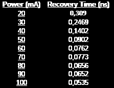 iii) Bitrate = 2.5Gb/s, Frequency = 20GHz Πίνακας 7. Χρόνοι ανάκαμψης SOA για 2.5Gb/s και 20GHz Σχήμα 3.