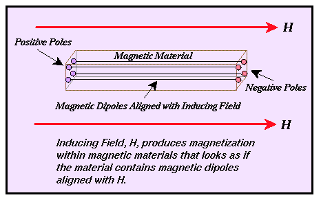 Μαγνητική επαγωγή Όταν ένα μαγνητικό υλικό (σίδηρος) τοποθετείται σε ένα μαγνητικό πεδίο, Η, το μαγνητικό υλικό θα παράγει το δικό του