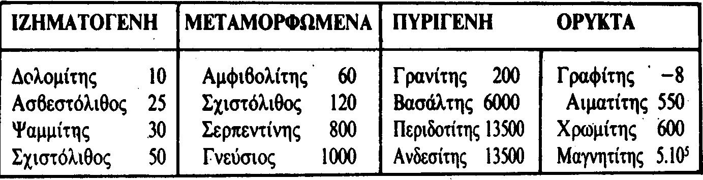 ΜΑΓΝΗΤΙΚΗ ΕΠΙΔΕΚΤΙΚΟΤΗΤΑ ΤΙΜΕΣ ΜΑΓΝΗΤΙΚΗΣ ΕΠΙΔΕΚΤΙΚΟΤΗΤΑΣ (κ, cgs) ΙΖΗΜΑΤΟΓΕΝΗ ΠΕΤΡΩΜΑΤΑ ~ 75*10-6