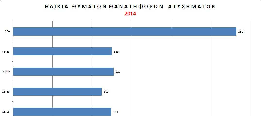 Κίνδυνοι κατά τη κυκλοφορία Ως χώρα το 2014 στην