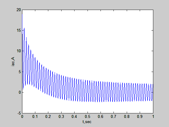 EO=1.0; delta=π/2; Xd2dash=0.15; Xddash=0.4; Xd=1.2; tau2dash=0.035; taudash=1.0; t=0:1/(4*240):1.0; iac=sqrt(2)*eo*((1/xd2dash-1/xddash)*exp(-t/tau2dash)+... (1/Xddash-1/Xd)*exp(-t/taudash)+1/Xd).