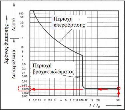 Έλεγχος ΕΗΕ σε Συνθήκες Σφάλματος Χρόνος διακοπής μικροαυτόματου I I F N 520,4 = 52 10 t = 0,005sec = 5ms Για φασική τάση