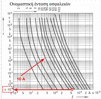 Έλεγχος ΕΗΕ σε Συνθήκες Σφάλματος Χρόνος διακοπής ασφάλεια τήξης IF = 520,4A t = 0,004sec= 4ms Για φασική τάση 230V, ο