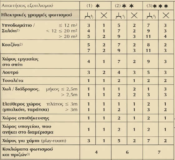 Επίπεδο Εξοπλισμού ΕΗΕ (Ενδεικτικές όχι Υποχρεωτικές Τιμές) 1) Πρίζες δίπλα σε κομοδίνα να είναι διπλές. Πρίζες δίπλα σε υποδοχές κεραιών να είναι τριπλές.