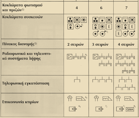 Επίπεδο Εξοπλισμού ΕΗΕ (Ενδεικτικές όχι Υποχρεωτικές Τιμές) 6) Σε μονοκατοικία λαμβάνοντας υπόψη τις τοπικές απαιτήσεις. 7) Με πολλά σημεία συνομιλίας στην κατοικία.