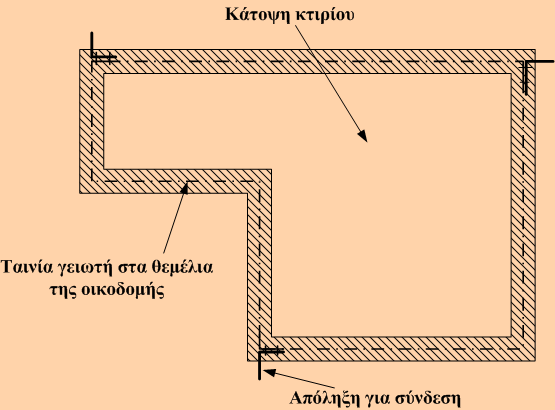 Προσδιορισμός Αντίστασης Θεμελιακής Γείωσης Περιορισμός: Κανένα σημείο της κάτοψης δεν πρέπει να απέχει