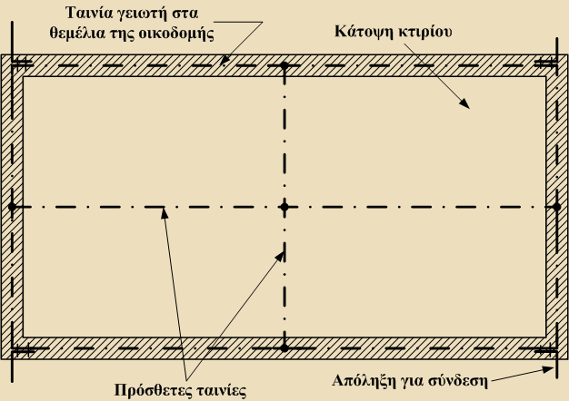 R A 2 ρ 4S =, D= π D π ρ 2l RA = ln, d= 4 A π l d R A : Αντίσταση θεμελιακού γειωτή σε Ω, ρ: Ειδική αντίσταση