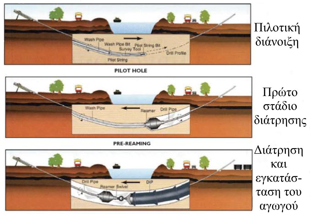 Σχήμα 4.24: Οριζόντια Κατευθυνόμενη Διάτρηση (Horizontal Directional Drilling). 4.3.