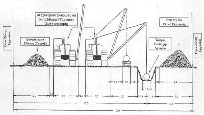 4.4 ΕΚΣΚΑΦΗ-ΕΠΙΧΩΣΗ 4.4.1 Ζώνη Εργασίας Η ζώνη εργασίας, δηλαδή η απαιτούμενη έκταση για την κατασκευή του αγωγού, πρέπει να παρέχει χώρο για την κατασκευή του καθώς και για ταυτόχρονες κινήσεις των