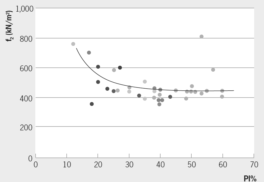 Σχήμα 6.3: Διάγραμμα που συνδέει το δείκτη πλαστικότητας (PI) και το συντελεστή f 2 (Stroud & Butler 1975). Επίσης από CIRIA report (1995) έχουμε Ε u =100 c u.