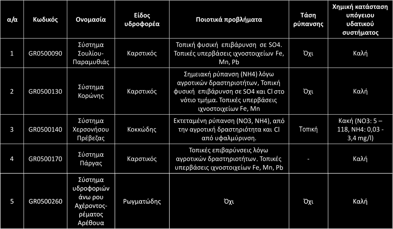 των Λεκανών Απορροής Ποταμών του Υδατικού Διαμερίσματος