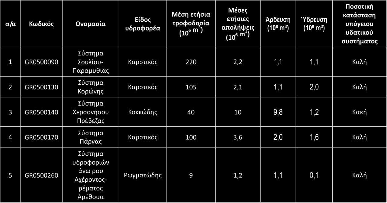 Από τα υπόγεια υδατικά συστήματα της υδρολογικής λεκάνης του Αχέροντα, μόνο στο σύστημα Χερσονήσου Πρέβεζας σημειώνονται τοπικές υπεραντλήσεις, που έχουν ως αποτέλεσμα την τοπική υφαλμύρινση της