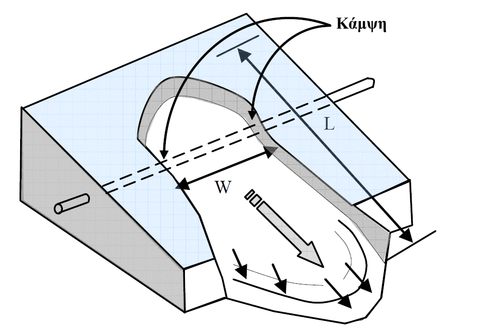 Αφ' ετέρου, εάν η αξονική τάση είναι υψηλή, ο σωλήνας μπορεί να σπάσει σε εφελκυσμό λόγω των συνδυασμένων επιδράσεων αξονικής τάσης και κάμψης (bending). Σχήμα 4.