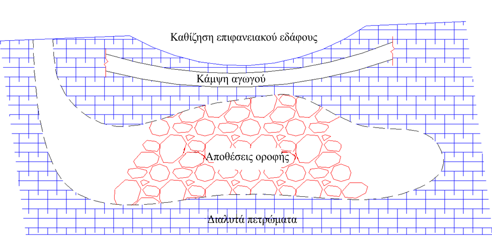 Σχήμα 4.11: Αγωγός υποκείμενος σε διάβρωση σε μια καρστική χοάνη (από Wang H., 2013). Παραμόρφωση κάμψης.