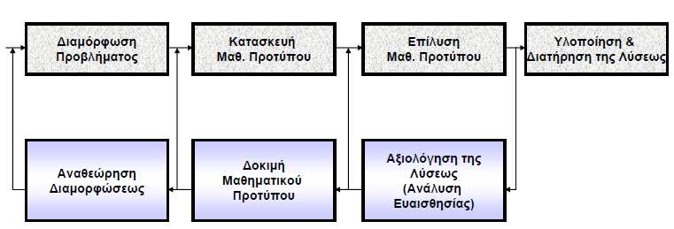 Σχήμα 1.1 Διαδικασία επίλυσης προβλημάτων Επιχειρησιακής Έρευνας πηγή: Ν.Α. Παναγιώτου 1.3.