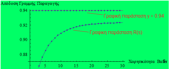 τριών µονάδων στον πρώτο σταθµό (f 1 = 3) και τεσσάρων στον δεύτερο (f 2 = 4). Για απαιτούµενη απόδοση 0.94 (R=0.94) η γραφική επίλυση µε Mathematica µας δίνει το ακόλουθο γράφηµα. Σχήμα 5.