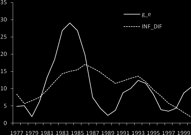 Παξάδεηγκα 3.12. Καηά ηελ πεξίνδν 1974-1994, ν εηήζηνο ξπζκφο πιεζσξηζκνχ ζηελ Διιάδα ήηαλ, θαηά κέζν φξν, 18% πεξίπνπ, ελψ ζηηο Ζ.Π.Α. ήηαλ 6% πεξίπνπ. χκθσλα κε ηε ζεσξία ηεο ζρεηηθήο PPP, Δμ. (3.