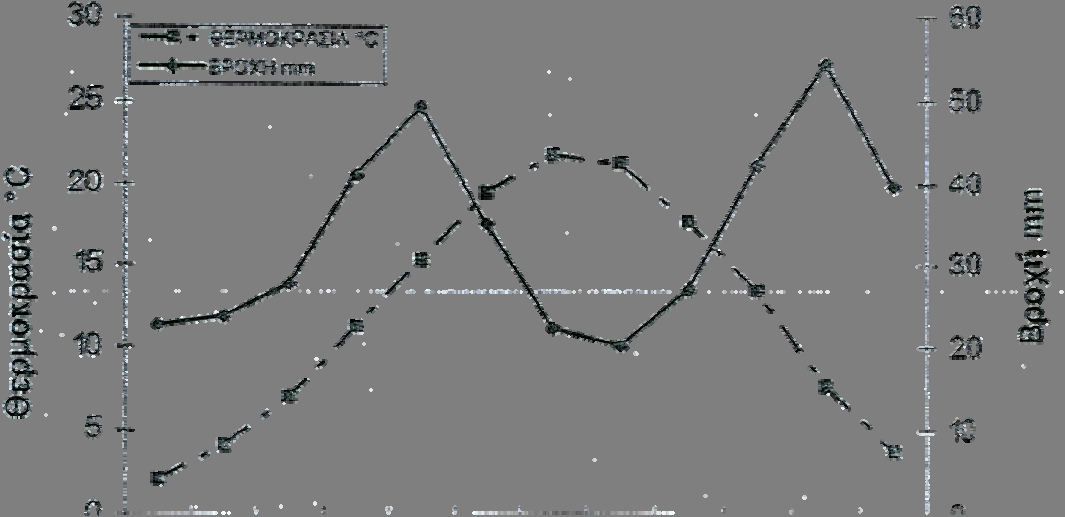 Τέλος από τις τιμές των πινάκων 1 και 2 προέκυψε το ομβροθερμικό διάγραμμα της περιοχής μελέτης (Εικόνα 5) (Καλμπουρτζή 2001).