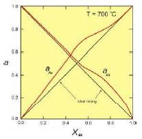 Ι. ΣΤΟΙΧΕΙΑ ΘΕΡΜΟΔΥΝΑΜΙΚΗΣ Σχέση ενεργότητας (a) σύστασης (x i ) Παράδειγμα: κόκκινη γραμμή είναι η ενεργότητα, η μαύρη γραμμή αντιστοιχεί στην ενεργότητα του πλαγιόκλαστου εάν συμπεριφερόταν ως