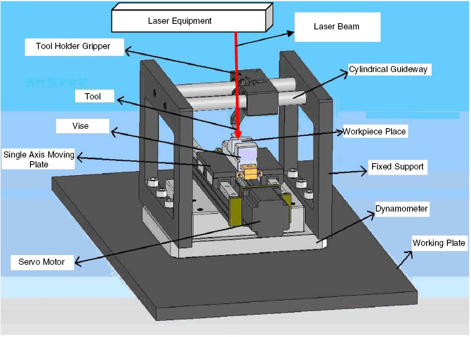 Σχήμα 5.1 : Σχηματική απεικόνιση της διάταξης κατεργασίας με την βοήθεια laser. Αρκετοί ερευνητές έχουν μελετήσει τα προηγμένα κεραμικά σε θερμικά υποβοηθούμενες κατεργασίες.