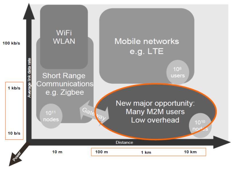 Σχήμα 2.5: Ταξινόμηση τηλεπικοινωνιακών εφαρμογών [14] Φάσμα Ρυθμός μετάδοσης Ακτίνα κάλυψης GSM 900-1800MHz Μέχρι 14.4Kbps 1-10km GPRS 900-1800MHz Μέχρι 170Kbps 1-10km 3G Wi-Fi WiMAX 1.92-1.98GHz, 2.