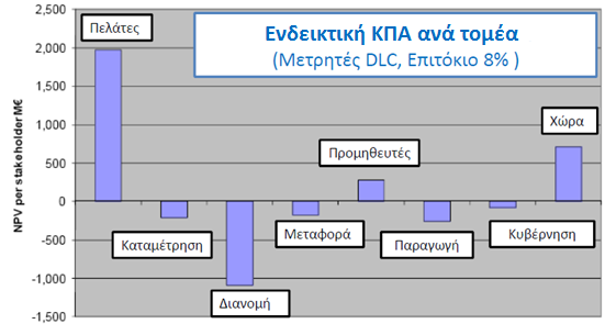 Τα οφέλη του SMP προκύπτουν από την ευφυΐα και τη δυνατότητα αμφίδρομης επικοινωνίας των κόμβων και τερματικών διατάξεων του ηλεκτρικού δικτύου που επιτρέπουν [27]: Την απομακρυσμένη ανάγνωση των