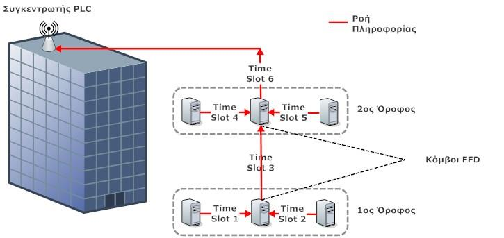 Στην περίπτωση που χρησιμοποιείται TDMA κάθε κόμβος μεταδίδει πληροφορία μόνο σε συγκεκριμένη χρονική σχισμή (time slot) και έχει στη διάθεσή του όλο το διαθέσιμο εύρος ζώνης. 2.