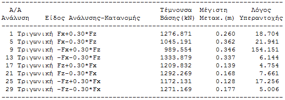 Παππάς Σπυρίδων Τα αποτελέσματα της PUSS-OVER φαινονται παρακάτω. Πίνακας 5.2.