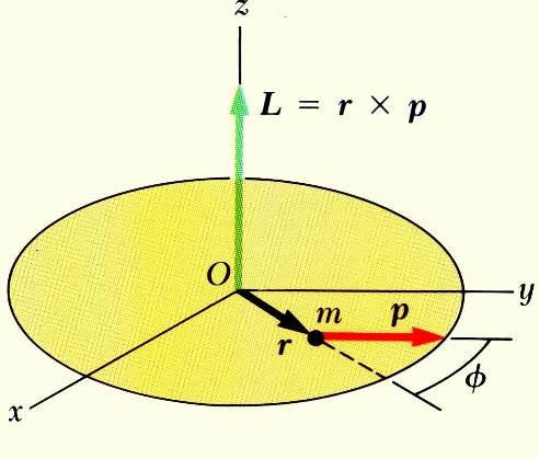 Στροφορμή Η στροφορμή L ενός σώματος μάζας m και ορμής p που έχει επιβατική ακτίνα r είναι L = r x p.
