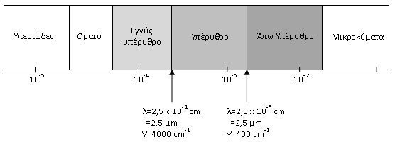 Η περιοχή της υπέρυθρης ακτινοβολίας υποδιαιρείται: a) Στο Κοντινό Υπέρυθρο: 0.75-2.5 μm, 13300-4000 cm -1 b) Στο Μεσαίο Υπέρυθρο: 2.