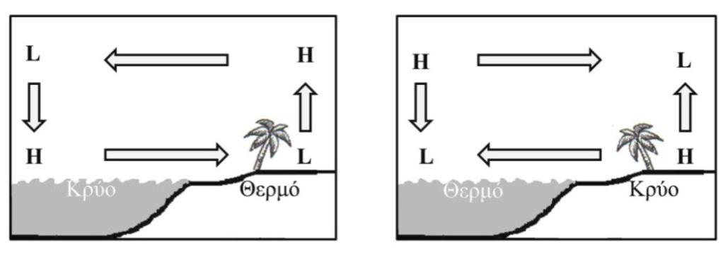 λόγω της πηγής θέρμανσης εκεί, και 4) μια κατακόρυφη καθοδική κίνηση εντός της ψυχρής περιοχής στο αριστερό άκρο λόγω ψύξης εκεί και μείωσης της δυναμικής της ενέργειας.