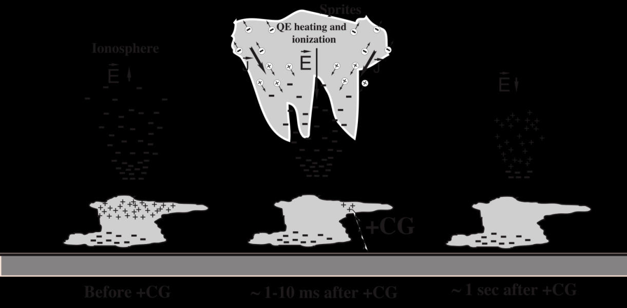 του sprite, τοπικά ρεύματα ανακατανέμουν το φορτίο χώρου ώστε το αρχικό ημιηλεκτροστατικό πεδίο να μειωθεί και τελικά να εκφυλιστεί, περίπου 1 s μετά το γενεσιουργό θετικό κεραυνό νέφουςεδάφους (+CG)