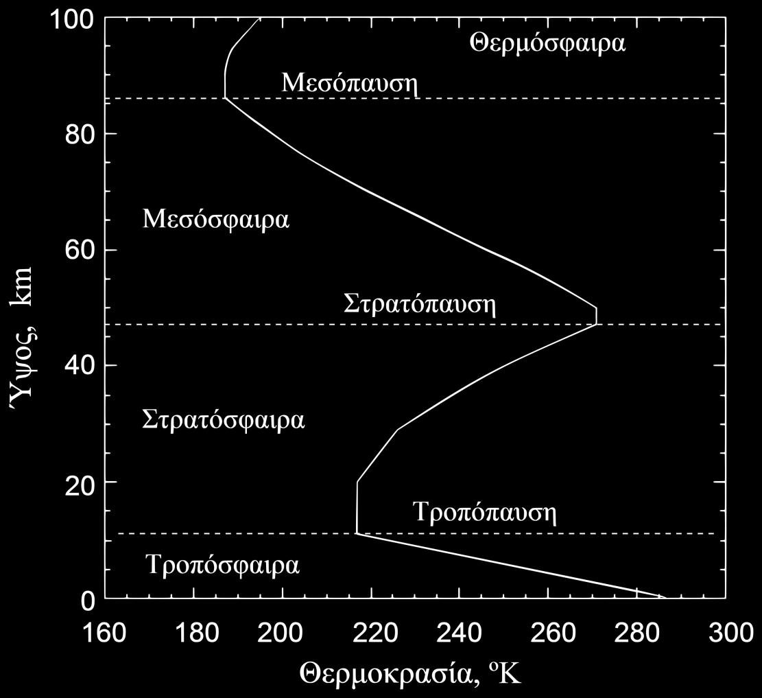 Σχήμα 1.. Τυπικό προφίλ θερμοκρασίας μέχρι τα 100 km, στα μέσα γεωγραφικά πλάτη. Η στρατόσφαιρα εκτείνεται υπεράνω της τροπόπαυσης.